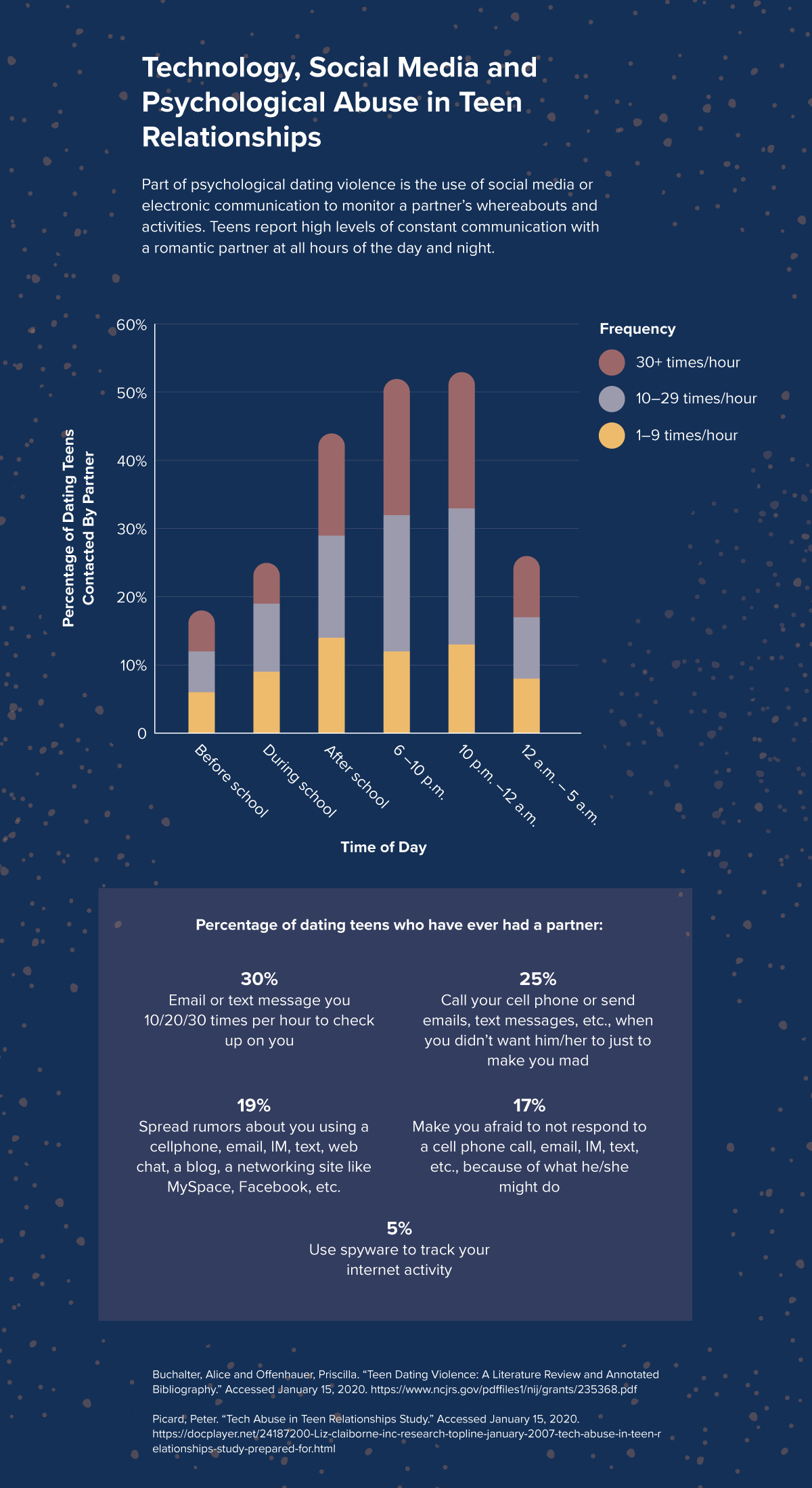 Bar graph and statistics on rates of daily communication among teenage relationships