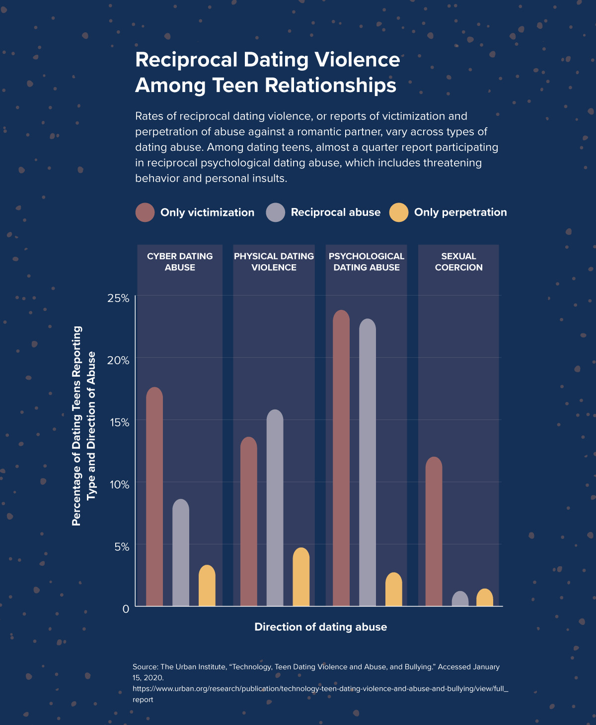 Bar graph of victimization, perpetration and reciprocal dating violence rates in teenage relationships